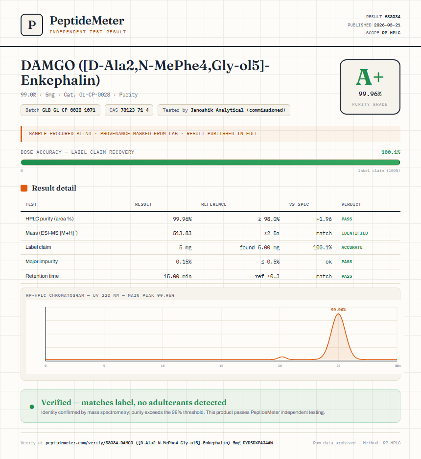 DAMGO ([D-Ala2,N-MePhe4,Gly-ol5]-Enkephalin) Purity (HPLC) report by PeptideMeter